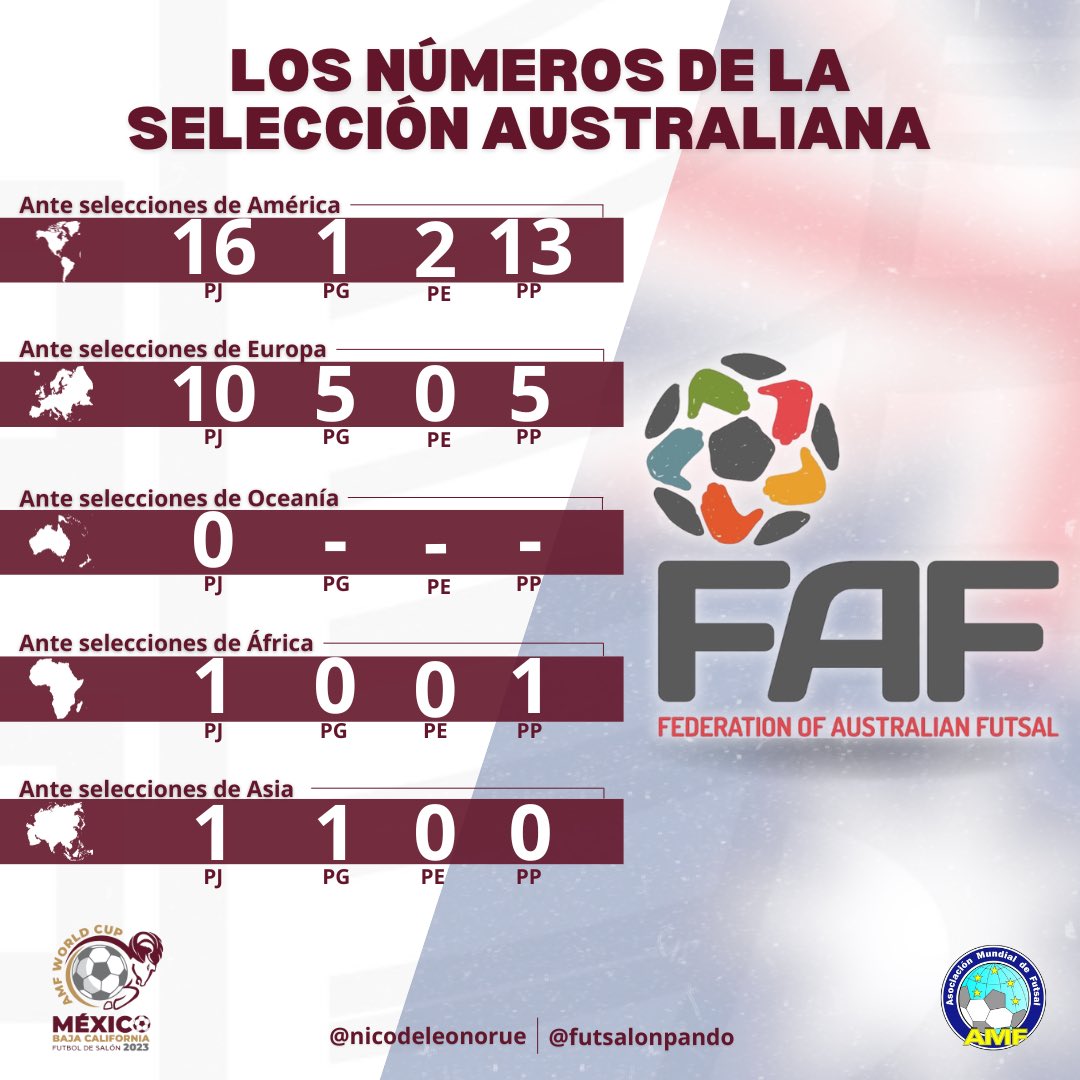 #𝐌𝐮𝐧𝐝𝐢𝐚𝐥𝐌𝐞́𝐱𝐢𝐜𝐨🇲🇽 | 𝐄𝐬𝐭𝐚𝐝𝐢́𝐬𝐭𝐢𝐜𝐚𝐬 

𝐋𝐎𝐒 𝐍𝐔́𝐌𝐄𝐑𝐎𝐒 𝐃𝐄 𝐀𝐔𝐒𝐓𝐑𝐀𝐋𝐈𝐀 🇦🇺 

🇦🇺 Australia conoció a sus rivales del XIII Mundial de Futsal que se disputará en Tijuana a partir del 28 de noviembre 

🔢 Les dejó los números de los australianos