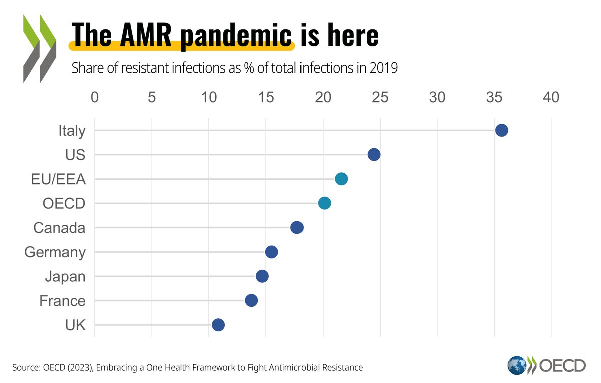 The #AMR pandemic is already here. Today, 1⃣ in 5⃣ infections are resistant to antibiotic treatment in 34 OECD and EU/EEA countries. Learn how to embrace a #OneHealth Framework to Fight #AntimicrobialResistance 👉 oe.cd/AMR | #WAAW