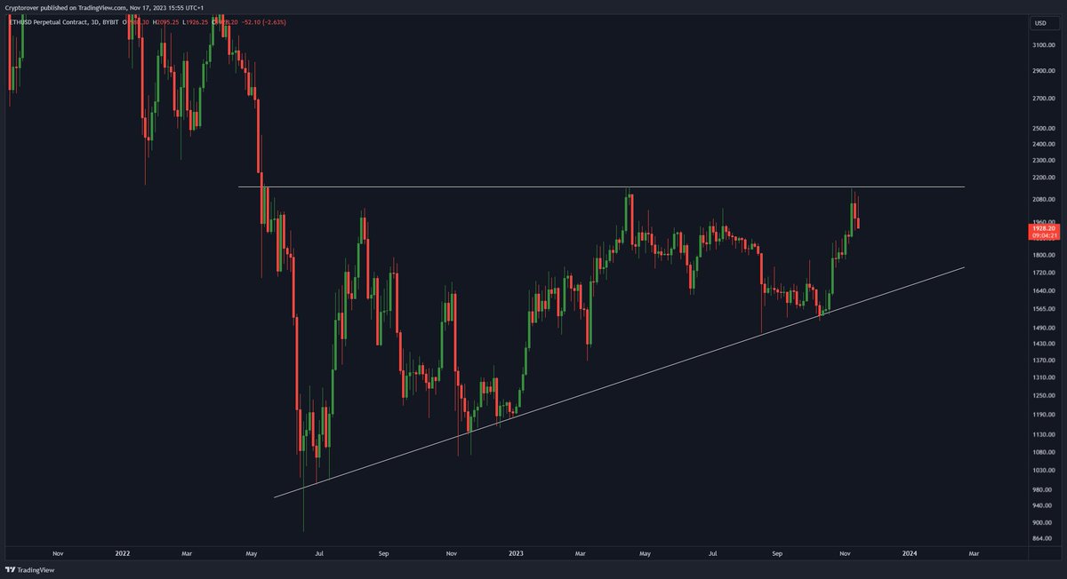 #Ethereum is creating a massive Ascending Triangle!