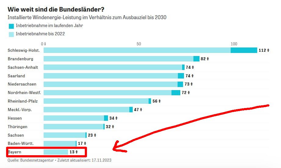 fff_bayern's tweet photo. Die CSU :
"Wir in Bayern sind Spitzenreiter bei den Erneuerbaren!" 🤥

Die Realität:
https://t.co/ubCIB107ou https://t.co/5rXC6MotTI