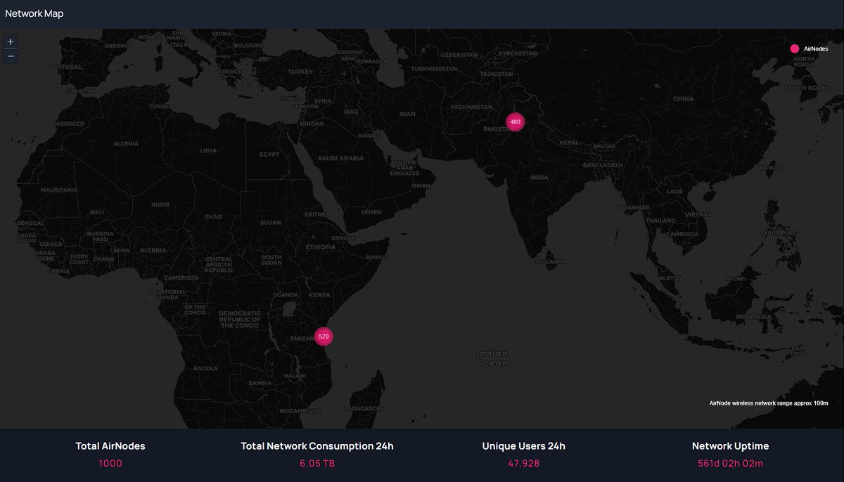 wmchain's tweet image. 🏆 MILESTONE MOMENT!

🚀 Today&apos;s deployment of 6⃣5⃣ #AirNodes in Pakistan signifies a momentous milestone for the #WorldMobile network, reaching a total of 1⃣0⃣0⃣0⃣ deployed AirNodes.

👏 What an accomplishment @WorldMobileTeam!