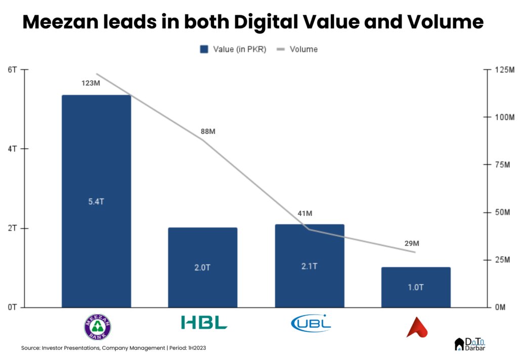 Everyone's excited about the upcoming five digital banks but how digital are the existing banks?

During 1H2023, @MeezanBankLtd was miles ahead of others in value and volume. I reviewed the available data for big 4 of digital in @datadarbar_io.

insights.datadarbar.io/how-digital-ar…