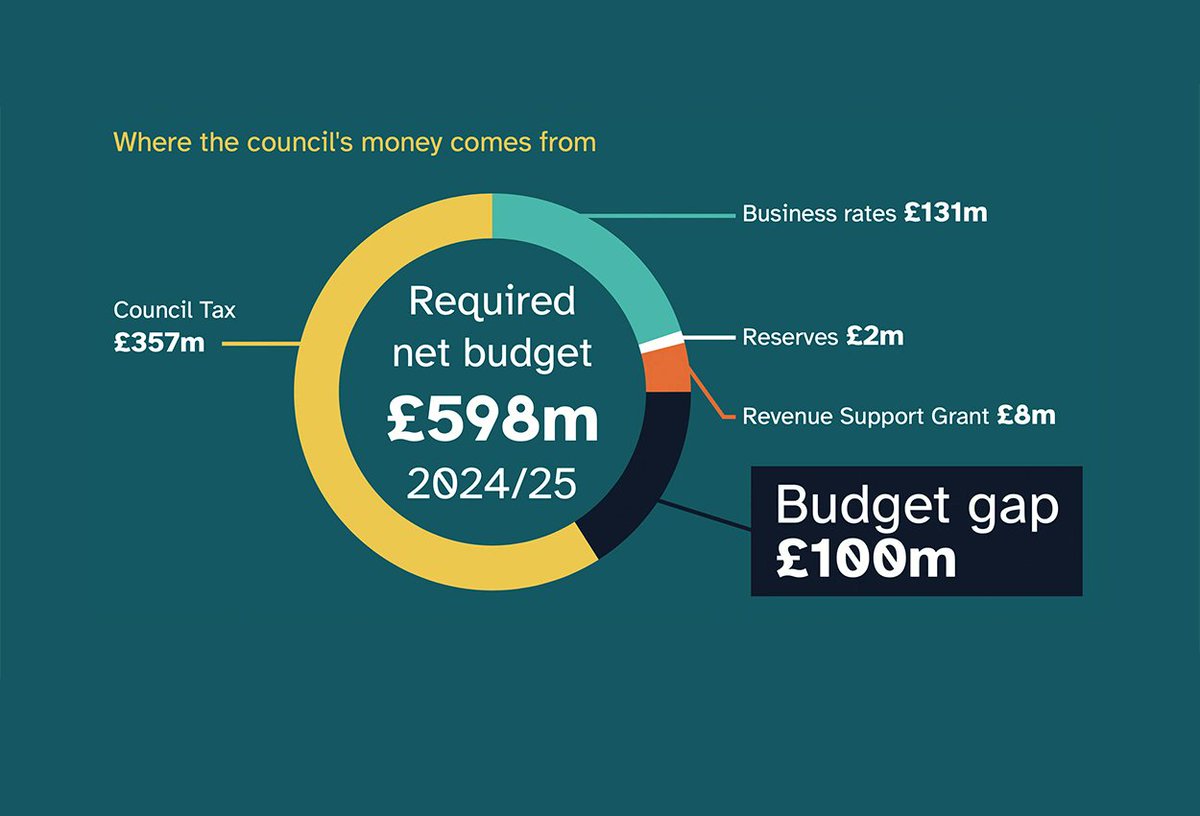 ewgjones's tweet photo. "Fair funding for #Somerset"

Statement from Somerset Green Councillors…

"The central Government, which encouraged Somerset to become a single Council, now needs to step in with extra resources to enable Somerset not to fail at the first hurdle."

https://t.co/JaKyh5nQ9E https://t.co/4xQ1YKzUCf