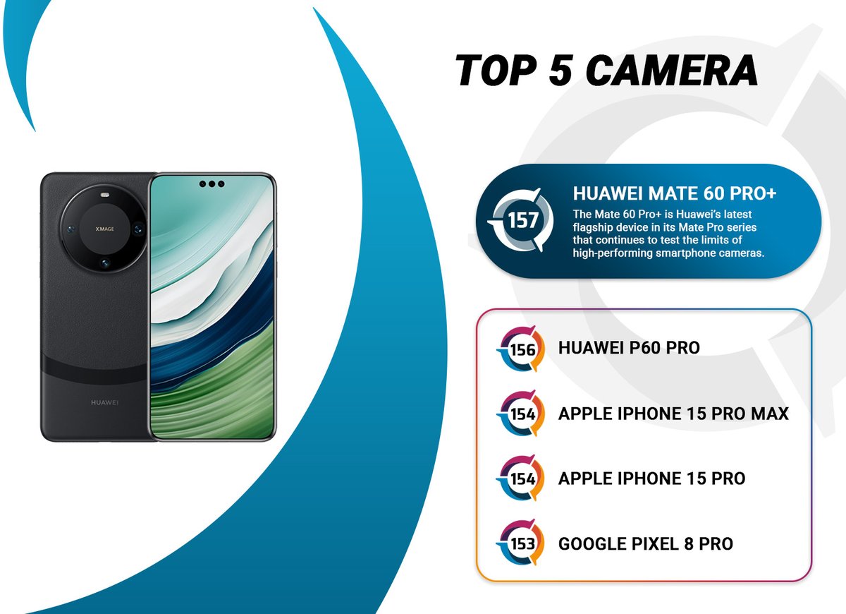 DXOMARK's tweet photo. Top score alert! 🚨 Earlier today, we announced the @Huawei #Mate60ProPlus Camera score of 157, placing it at the very top of the #DXOMARK Camera ranking! 🔥
📱 Missed the product review? https://t.co/FKklxI02OE https://t.co/buCrCMFfa4