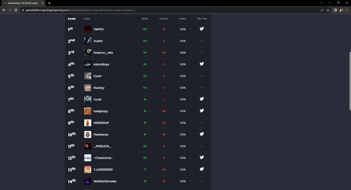 TIMTEV's tweet photo. Has it been a grind? Yes, but I'm finally there. Week 1 over for me and I finally reached the top. Puttin the grind cap down now. Even if I do get passed up, I know that after the first week of the release, I had reached first place. Hard work pays off. https://t.co/eRciM3Ytee