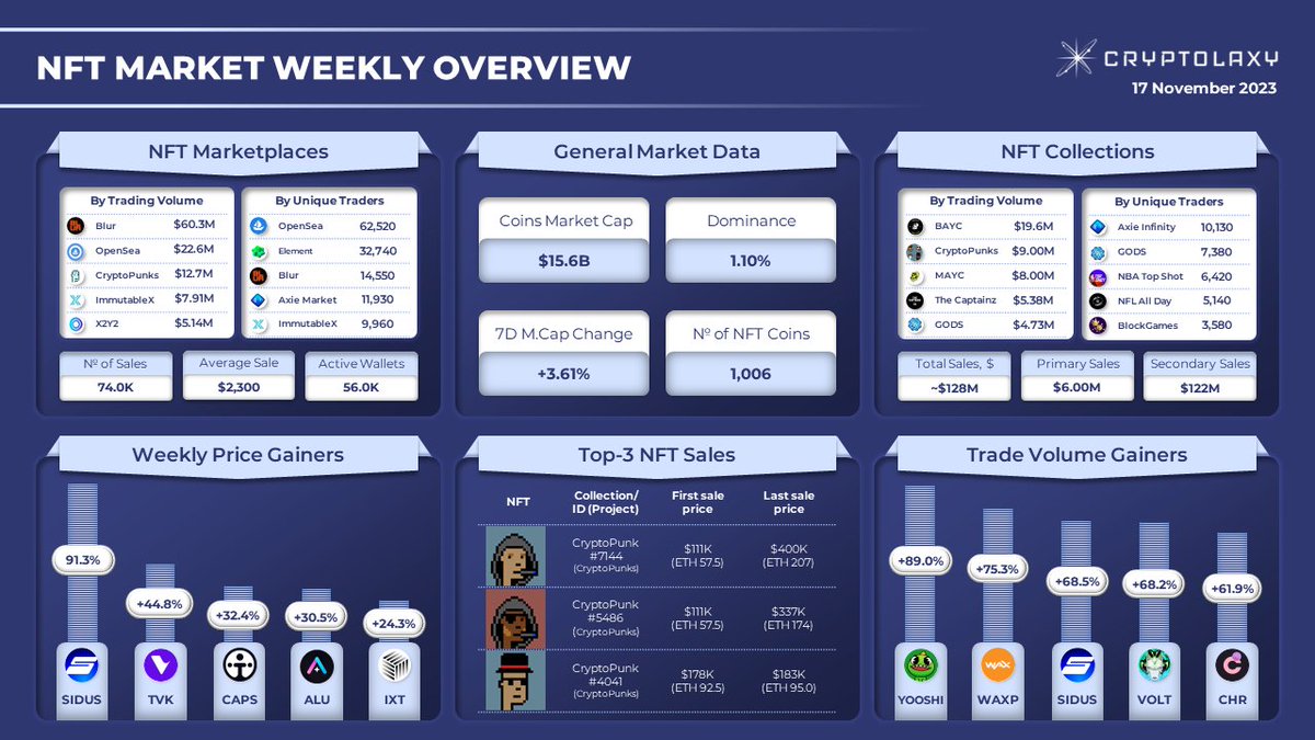 #NFT MARKET WEEKLY OVERVIEW

Within the last week:
🔹 #Sidus grew by 91.3% and got 1st place in the Top NFT Coin Price #Gainers 
🔹 The most expensive NFT sale was #CryptoPunk #7144 (@CryptoPunks) with a deal price of $400K.

$SIDUS $TVK $CAPS $ALU $IXT $YOOSHI $WAXP $VOLT $CHR