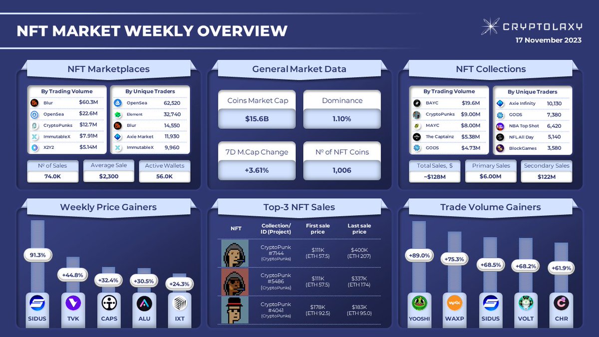 #NFT MARKET WEEKLY OVERVIEW Within the last week: 🔹 #Sidus grew by 91.3% and got 1st place in the Top NFT Coin Price #Gainers 🔹 The most expensive NFT sale was #CryptoPunk #7144 (@CryptoPunks) with a deal price of $400K. $SIDUS $TVK $CAPS $ALU $IXT $YOOSHI $WAXP $VOLT $CHR