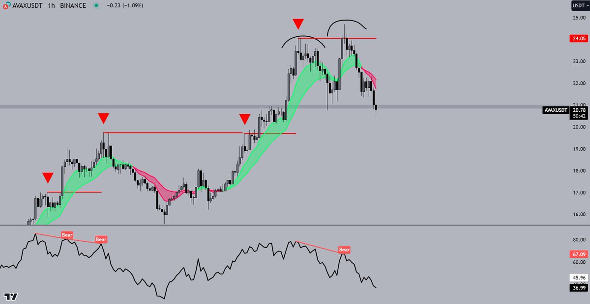 AVAX

ltf approaching key ltf zone

break this and we probably go to $17