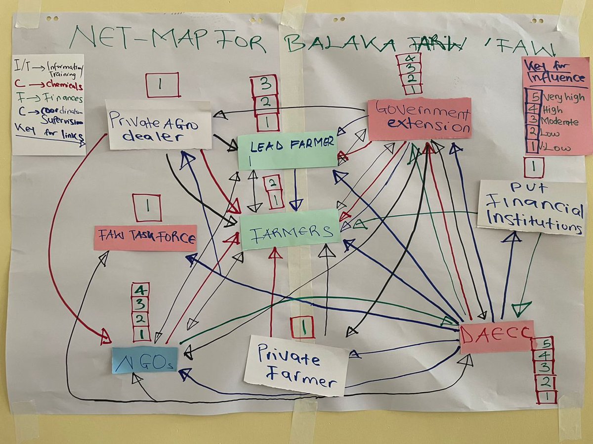 FAOMalawi's tweet image. #TAPAISProject
Final day of the training! 
Participants showcase attained capacities in #NetworkingForCollaboration #OutcomeMapping reflection and learning #ProblemTreeAnalysis for navigating complexities and #Engaging in multi stakeholder processes.