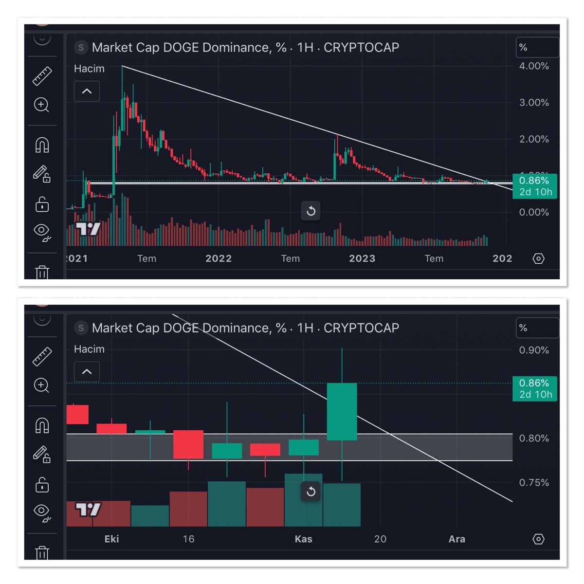 DOGE DOMİNANCE ‼️‼️
After months, the falling trend was broken.
#Bitcoin #Doge #Binance #cryptocurrency