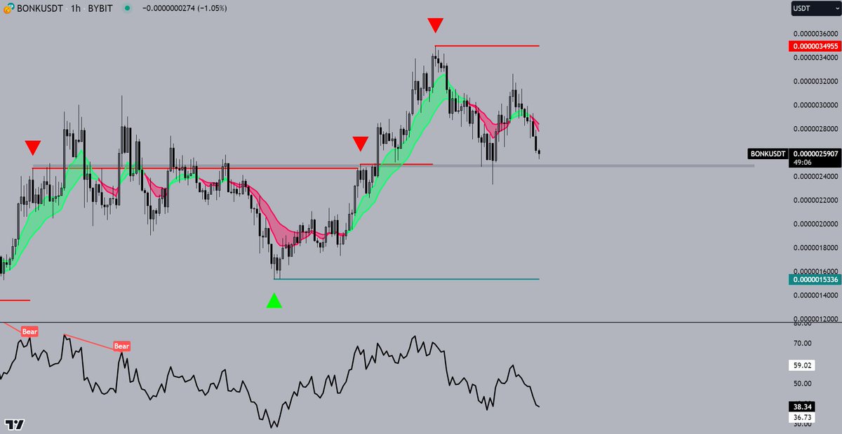 BONK

all these alts have the same chart

ltf chop and distribution while still holding key support

bias is higher until support is broken