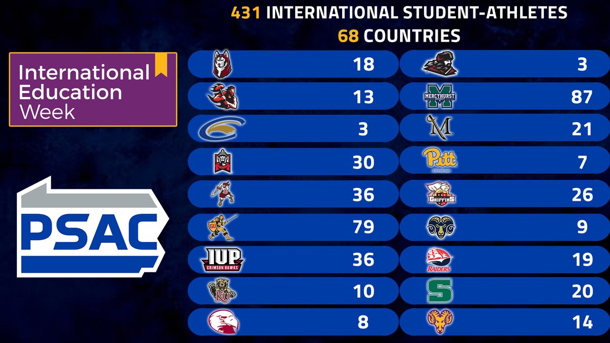 PSACsports's tweet photo. As the celebration of International Education Week concludes today, check out the #PSAC's distribution of its 431 international student-athletes from 68 countries among member institutions!

#IEW2023 
#PSACProud https://t.co/SoaXcb8ISs