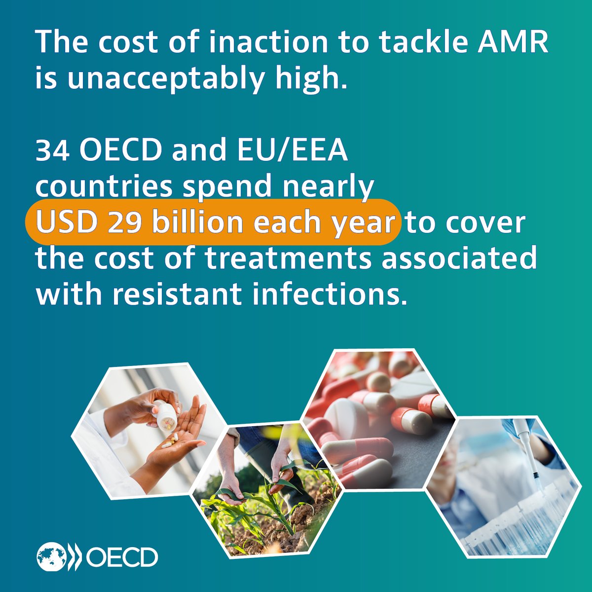 The cost of inaction to tackle #AMR is unacceptably high. 34 OECD & EU/EEA countries spend nearly USD 29 billion each year to cover the cost of treatments associated w/ resistant infections. See analysis here 👉 oe.cd/AMR #AntimicrobialResistance #OneHealth #WAAW