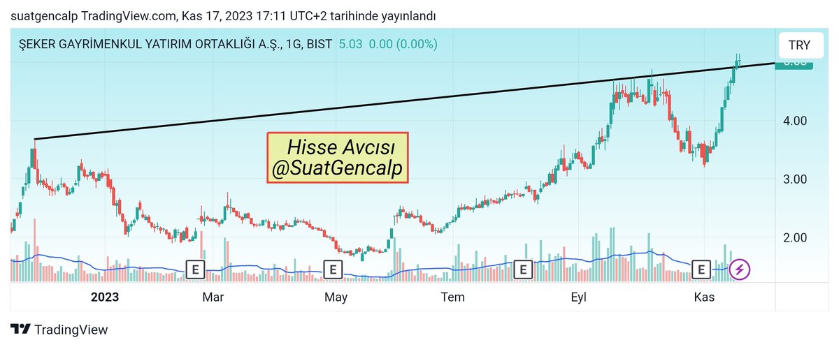 #segyo 
Günlükte fincan kulp tamamlayıp onay aldı. 7 iş gününde 3.80 den 5.03e %30 kar. Değerlendirenler bereketli olsun.