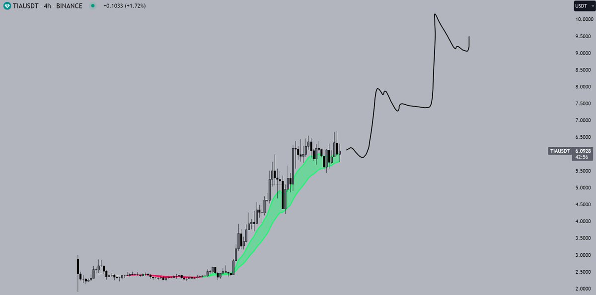 don't think TIA stops here

probably just runs the playbook of ltf chop, wipe out lev longs, and then 40% leg up

rinse and repeat