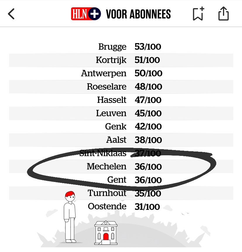 Mechelse Stadslijst (Open VLD/Groen) scoort weer slecht, nu in <a href="/HLN_BE/">HLN.BE</a>. Van het grote “Bart Somers-effect” nog niets te merken👇

Wil de Mechelaar écht verandering, moeten ze stemmen op <a href="/cdenv_mechelen/">CD&V Mechelen</a>: constructieve oppositie met steeds inhoudelijke alternatieve voorstellen 🧡