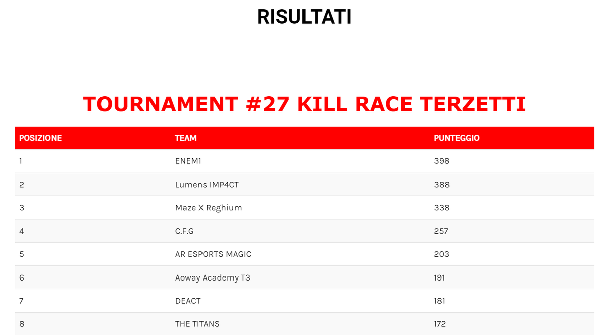 Solar (@evilsolar_) on Twitter photo 😱ENEM1 TOP 1 For Italy 😈Monsters KillRace Rebirth trio #CHAMPS #cod #MW #MW2 <a href="/ArEsportsGaming/">Ar Esports - Tournaments Warzone Call Of Duty</a> #Warzone #cod #Warzone2 #CallofDuty📷 😱ENEM1 TOP 1 For Italy 😈Monsters KillRace Rebirth trio #CHAMPS #cod #MW #MW2 <a href="/ArEsportsGaming/">Ar Esports - Tournaments Warzone Call Of Duty</a> #Warzone #cod #Warzone2 #CallofDuty📷