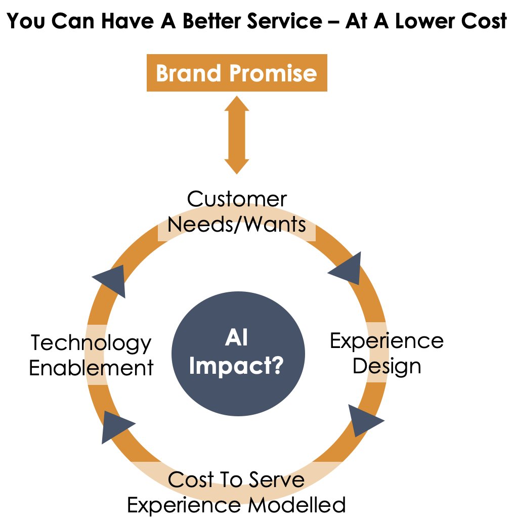 Custerian (@custerian) on Twitter photo So we sit in the camp of AI being a big virtual assistant to getting the drudge out of work (when it finally arrives). Where do you sit? Perhaps it has a role in taking the drudge out that holds Colleagues back from delivering a virtuous service experience cycle? So we sit in the camp of AI being a big virtual assistant to getting the drudge out of work (when it finally arrives). Where do you sit? Perhaps it has a role in taking the drudge out that holds Colleagues back from delivering a virtuous service experience cycle?