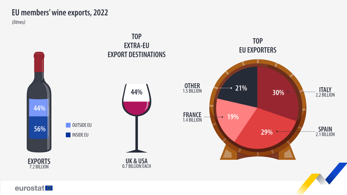 🍷 In 2022, the EU countries exported 7.2 billion (bn) litres of wine. Top exporters: 🇮🇹 Italy (2.2 bn litres) 🇪🇸 Spain (2.1 bn litres) 🇫🇷 France (1.4 bn litres) 👉europa.eu/!HMqCch