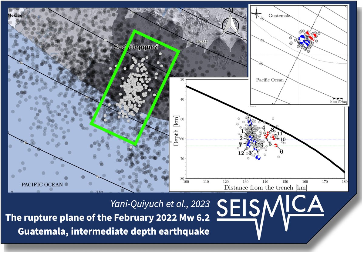 Yani-Quiyuch et al. examine aftershocks of the 2022 Mw 6.2 earthquake in Guatemala, revealing these occurred on an intraplate fault between a double seismic zone, and identify normal and inverse focal mechanisms during the seismic sequence.

Read more: doi.org/10.26443/seism…