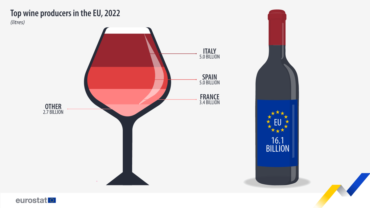 🍷 Wine production reached 16.1 billion (bn) litres in the EU in 2022. Top producers: 🇮🇹 Italy (5.0 bn litres) 🇪🇸 Spain (5.0 bn litres) 🇫🇷 France (3.4 bn litres) 👉 europa.eu/!HMqCch