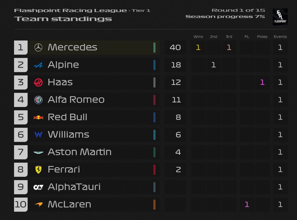 Standings after Round 1

A great race from KGatkowski gives him the championship lead and Mercedes have a strong start to season 5 with a P1 &amp; P3 Finish