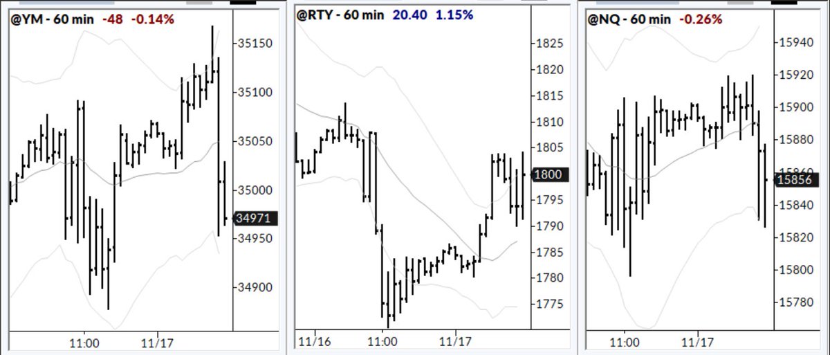 This is likely market cap rotation--smaller caps much stronger than mega caps today. What does this mean?

First, it's normal and doesn't say anything (in either way) about the move on the daily chart--I don't think there's any predictive value.

Second, in the very short term