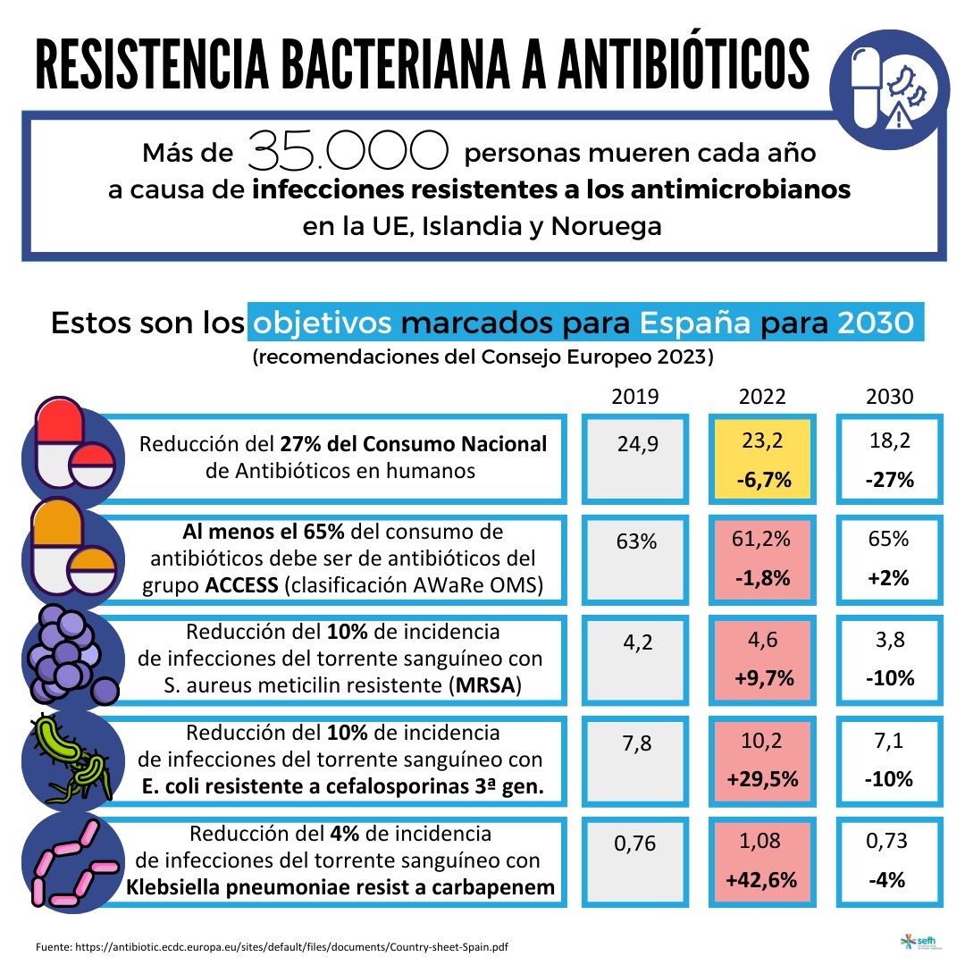 💊🦠Hoy es #EAAD2023 Día Europeo para Uso Prudente de Antibióticos y comienza #WAAW2023 Semana Mundial de Concienciación sobre Antimicrobianos

🆕Estos son los 5 objetivos para 2030 para España en consumo de antimicrobianos y resistencias antibiotic.ecdc.europa.eu/sites/default/…

#EAAD #WAAW