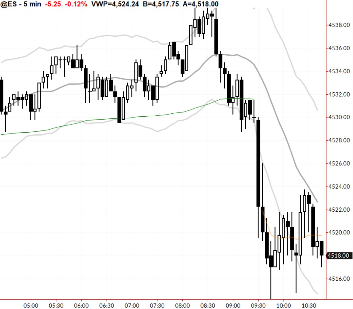 And in the very short term you start watching structures like bear flags on lower timeframes--note the spikes (= buying pressure) on attempted breakdowns. 

Those spikes "losing" would be a strong change of character: