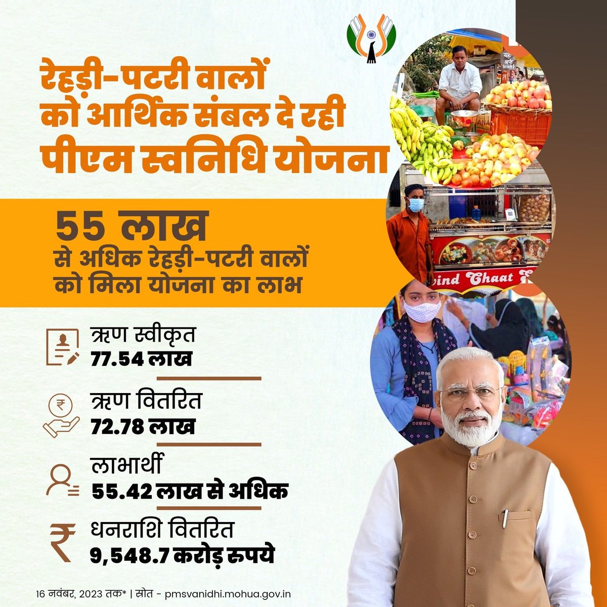 Patkar97's tweet photo. रेहड़ी-पटरी विक्रेताओं को आत्मनिर्भर बनाने की दिशा में मोदी सरकार की ऐतिहासिक उपलब्धि। 

पीएम स्वनिधि योजना के अंतर्गत 55 लाख से अधिक रेहड़ी-पटरी वालों को मिल चुकी है आर्थिक सहायता। https://t.co/VdAp6VyZ41