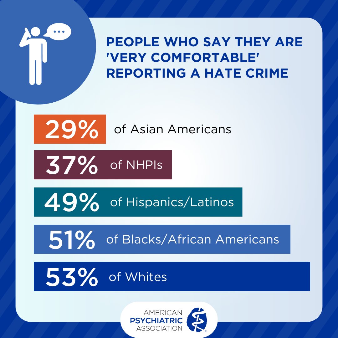 APApsychiatric's tweet photo. Only 29% of Asian Americans feel comfortable reporting a hate crime. It's time to amplify their voices, foster a safe space, and bridge the gap. Together, we can make change happen.  https://t.co/WGTWPWev27 💬✊ #AAPIVoices https://t.co/nrU9Me50xP