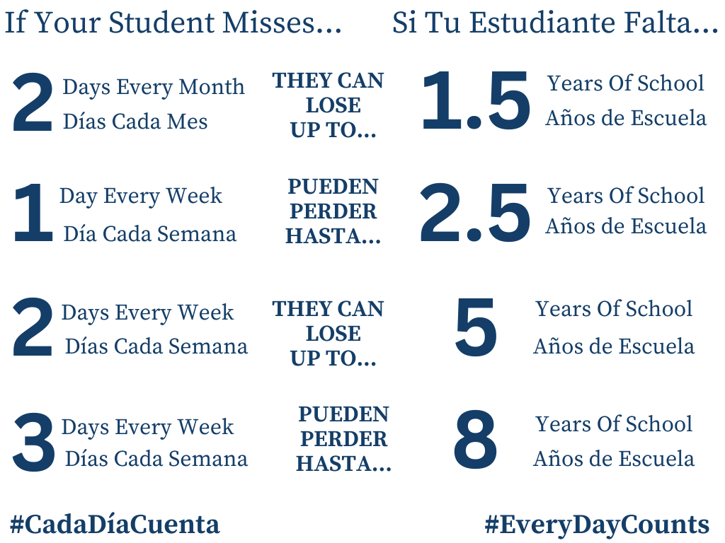 D99Cicero's tweet photo. 🚨 CALL TO ACTION: HELP US MAKE SURE EVERY DAY COUNTS 🚨

Did you know? Last year, nearly 40% of students in Cicero District 99 faced the challenge of chronic absenteeism. 

Chronic absenteeism is defined as missing 10% or more school days. This means that if one student misses 18 or more school days for the entire school year, they will be labeled chronically absent by the State of Illinois.

This is our call to action — and it is a hurdle we must overcome together!

This year, just over 2,500 of our students are on track to be chronically absent. But there’s good news — we can reverse this trend! 

This isn’t just about statistics — it’s a reflection of lost potential.
 
This is why we are urging parents, students and community members to collaborate with us in fostering an environment where every school day counts. Whether it’s establishing consistent morning routines, understanding the academic consequences of absences, or participating in school activities, your involvement makes a difference.

The District is committed to identifying and addressing the underlying causes of absenteeism, from health and mental wellness support to improving transportation systems. We are dedicated to providing the necessary resources to ensure every student has the opportunity to succeed.

Prior to the pandemic, our Chronic Absenteeism Rate was only 13.5%. Our goal now is to get even lower than that! 

Our hope is that by sharing monthly attendance data with our community, it will offer a transparent view of our progress.

Check out the graphics below for more insights into chronic absenteeism in District 99 and how you can be part of the solution!

Let’s show up together as #WeMoveForwardTogether!