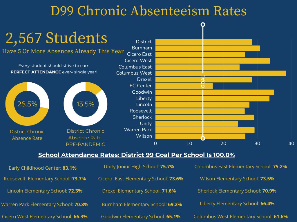 D99Cicero's tweet photo. 🚨 CALL TO ACTION: HELP US MAKE SURE EVERY DAY COUNTS 🚨

Did you know? Last year, nearly 40% of students in Cicero District 99 faced the challenge of chronic absenteeism. 

Chronic absenteeism is defined as missing 10% or more school days. This means that if one student misses 18 or more school days for the entire school year, they will be labeled chronically absent by the State of Illinois.

This is our call to action — and it is a hurdle we must overcome together!

This year, just over 2,500 of our students are on track to be chronically absent. But there’s good news — we can reverse this trend! 

This isn’t just about statistics — it’s a reflection of lost potential.
 
This is why we are urging parents, students and community members to collaborate with us in fostering an environment where every school day counts. Whether it’s establishing consistent morning routines, understanding the academic consequences of absences, or participating in school activities, your involvement makes a difference.

The District is committed to identifying and addressing the underlying causes of absenteeism, from health and mental wellness support to improving transportation systems. We are dedicated to providing the necessary resources to ensure every student has the opportunity to succeed.

Prior to the pandemic, our Chronic Absenteeism Rate was only 13.5%. Our goal now is to get even lower than that! 

Our hope is that by sharing monthly attendance data with our community, it will offer a transparent view of our progress.

Check out the graphics below for more insights into chronic absenteeism in District 99 and how you can be part of the solution!

Let’s show up together as #WeMoveForwardTogether!