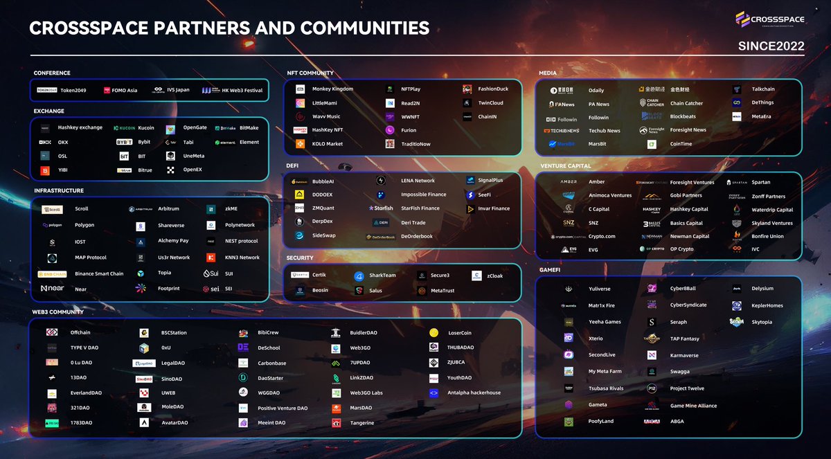 🚀 CrossSpace is not just a platform, it's a thriving ecosystem! We're proud to collaborate with over 400+ dynamic Web3 projects and communities along the journey Partners like @MocaverseNFT, @XterioGames, @TheYuliverse, @YeehaGames, @SecondLiveReal, @Gameta_Official and…