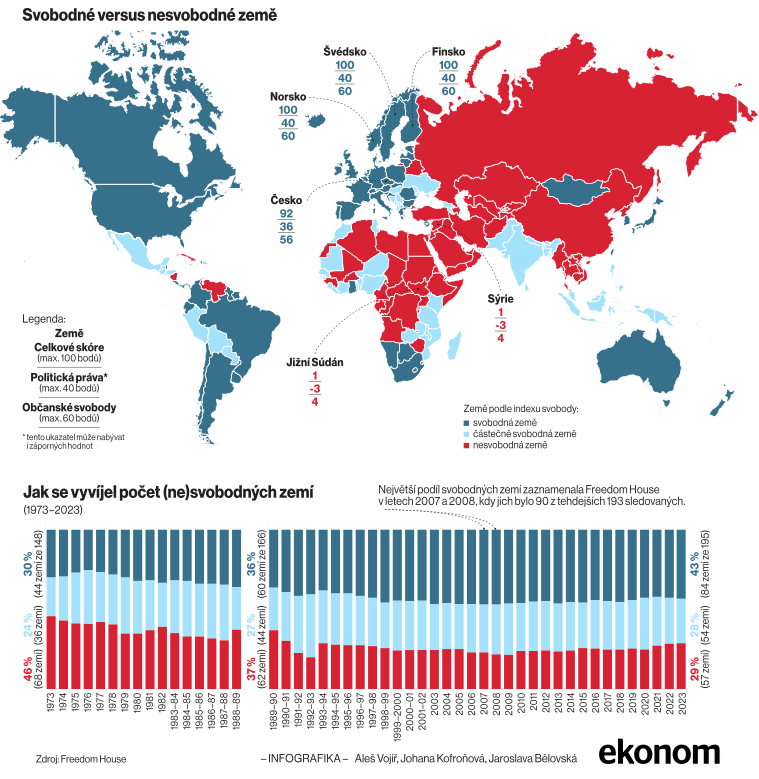 Svoboda a demokracie v Česku? Lepší než ve Francii. Ale za Skandinávci zaostáváme.
Česko si připomíná Den boje za svobodu a demokracii. Daří se tyto hodnoty udržovat?
Z dat <a href="/freedomhouse/">Freedom House</a> vyplývá, že ano, patříme mezi 84 svobodných zemí.
Víc v <a href="/Aktualnecz/">Aktuálně.cz</a>:
aktln.cz/1QxY3i