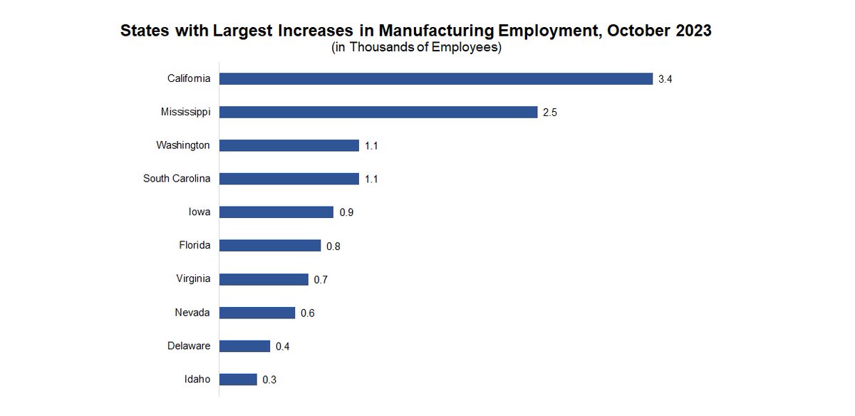 California created the most net new manufacturing jobs in September, adding 3,400 workers. Other states with notable employment growth for the month included Mississippi (up 2,500), South Carolina (up 1,100), Washington (up 1,100) and Iowa (up 900).