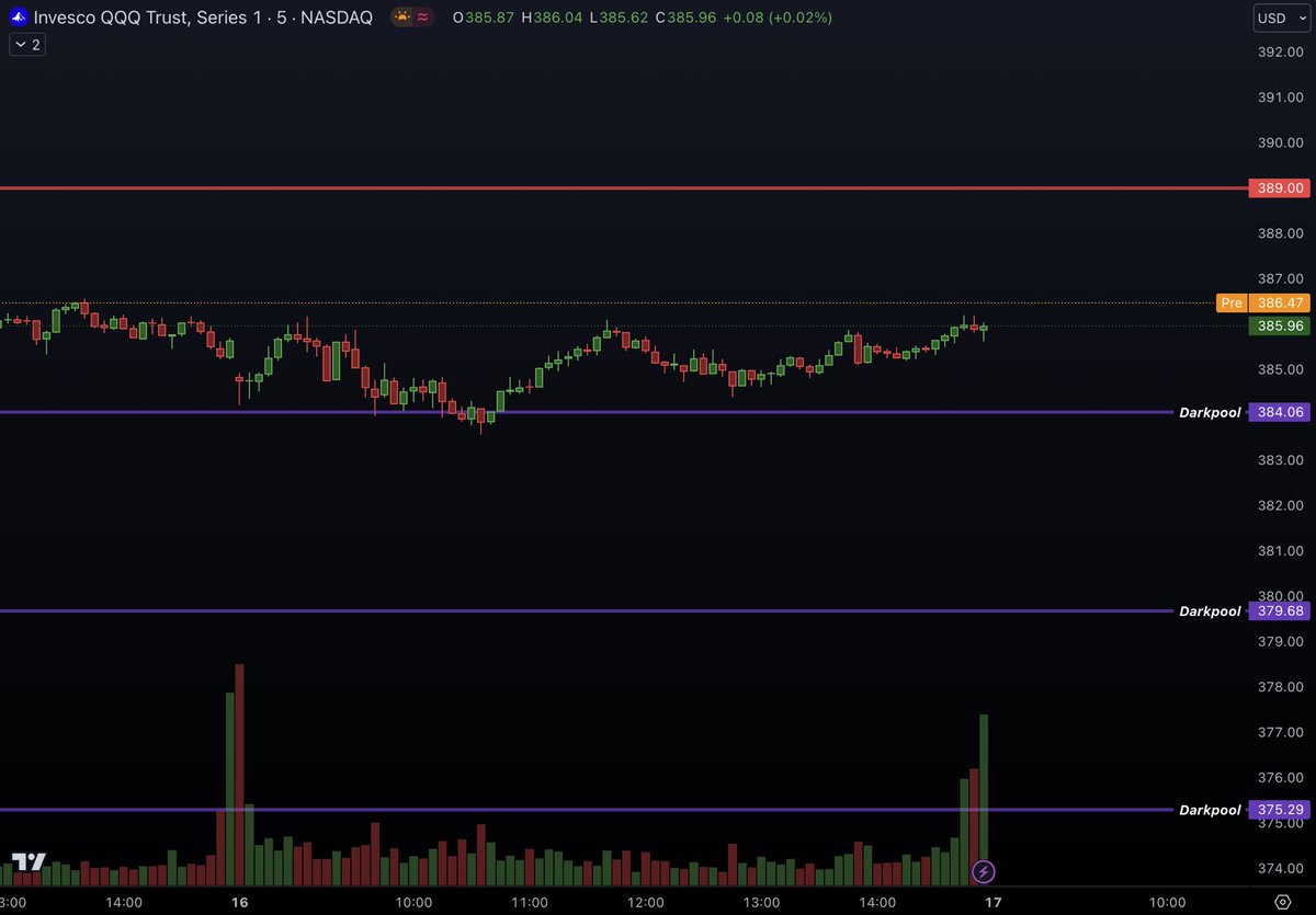 tradetipsio's tweet photo. $SPY &amp; $QQQ Outlook:
 $SPY HOD: 454 SPY LOD: 449
$QQQ HOD: 389 / QQQ LOD: 384.06

Reminder we have FOMC minutes next Tuesday

$SPX $SPY $QQQ $NVDA $TSLA $AAPL #stockmarket #trading #DAYTRADEGAMING https://t.co/zbOwLPMpui