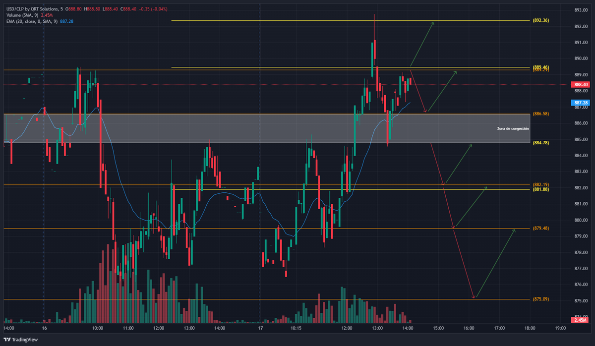 GarridoFx's tweet photo. #USDCLP corta 879.48 durante las primeras horas de la sesión para llevar al cruce a marcar un mínimo en 876.50 sin lograr entrar en una nueva configuración bajista. Luego vimos un rebote sobre 879.48, lo que nos llevó a testar en dos ocasiones un nuevo nivel en 884.78, el cual luego fue cortado al alza, desencadenando la subida hasta el máximo de la jornada en 892.80, sin lograr sostenerse sobre 892.36. Para el lunes será clave una apertura bajo o sobre la nueva zona de congestión; el primer escenario da para retomar la baja y testear 881.88, 879.48 y 875.09, en caso contrario, la corrección alcista tendría objetivos en 889.46 y 892.36.