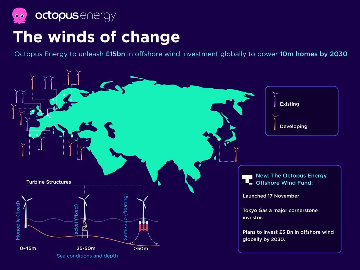 OctopusEnergy's tweet image. Wind power is the cheapest energy there is. One of the best ways we can bring bills down for people globally and ditch fossil fuels is to rapidly build more wind.

Today we’re announcing our Offshore Wind Fund with @tokyogas: investing £3 billion into new wind projects globally –…