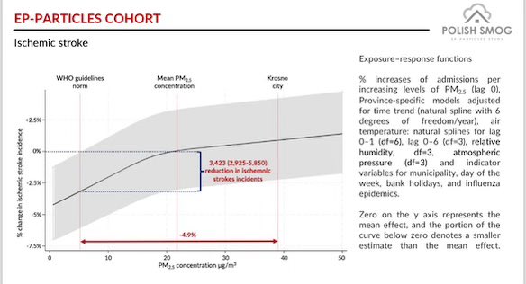 Sesja na Kardiologia Prewencyjna 2023 @LukaszKuzma - Redukcja stężenia PM2.5 do norm rekomendowanych przez WHO skutkuje do 20% spadku hospitalizacji z powodu STEMI, NSTEMI, udarów niedokrwiennych oraz zgonów sercowo-naczyniowych @HEALPolska @alarm_smogowy @SmogLab @n_smog