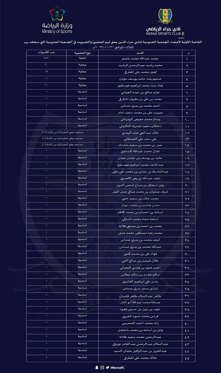 القائمة الأولية لأعضاء الجمعية العمومية لنادي حراء الذين يحق لهم الحضور والتصويت في الجمعية العمومية التي ستعقد:
يوم الثلاثاء الموافق 2023/11/21 م