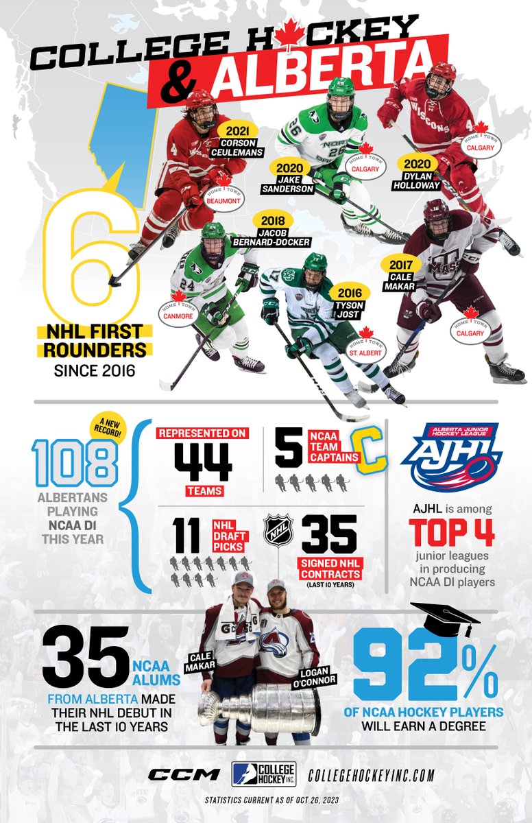 collegehockey's tweet photo. Thank you, Alberta, for the hospitality throughout the week. Much appreciation to the @TheAJHL for hosting us. There are 108 Alberta men playing NCAA DI hockey this year – the most ever!

🔗: https://t.co/DmB2REgNGD https://t.co/nd9Hd2uO1r