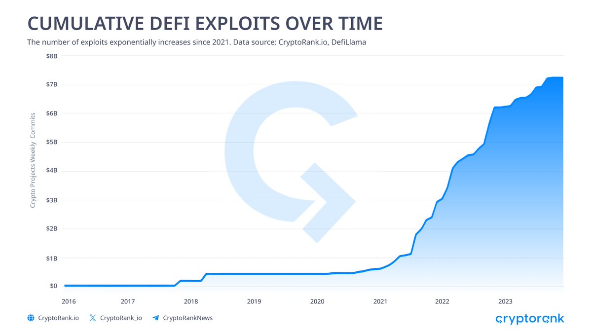 De-Risking DeFi and Beyond: State of Crypto Insurance Despite the rapid  development of #blockchain technology, there are two significant threats  that remain for DeFi: hacks and exploits. This problem has become  increasingly