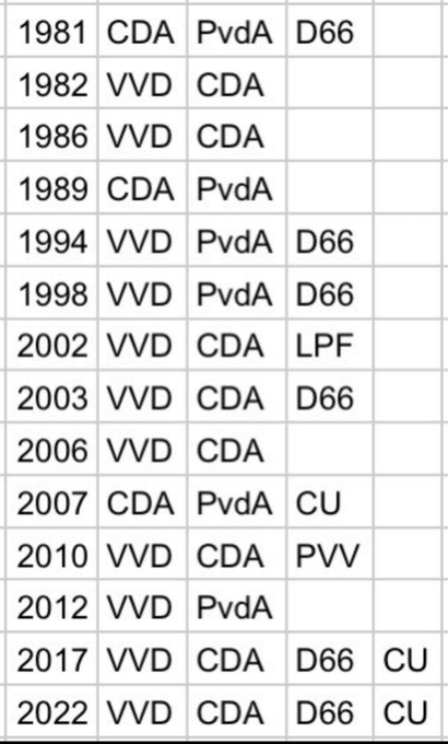 Voor de mensen die er geen actieve herinnering aan hebben: we zitten al zowat 40 jaar met de VVD opgescheept!