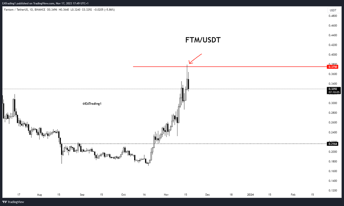 EATrading0's tweet photo. احد العملات التي وصلت لهدفها FTM لذلك صححت بقوة اليوم و طبعا تم تحديد الهدف بالملي https://t.co/IEP7Fzy0Y7