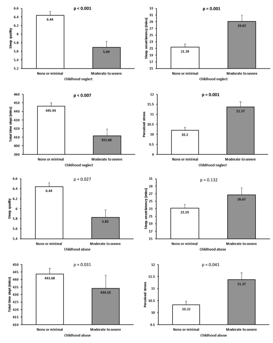 *Just published* ➡️ Childhood #trauma influences multiple indicators of daily sleep quality & stress variables in adulthood ➡️ Important bidirectional effects via daily #stress & #sleep ➡️ Interventions should target sleep, stress, worry & rumination tandfonline.com/doi/full/10.10…