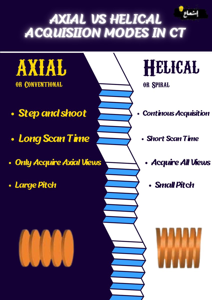 MedProjection's tweet image. Axial Vs Helical scans in CT 💡☢️