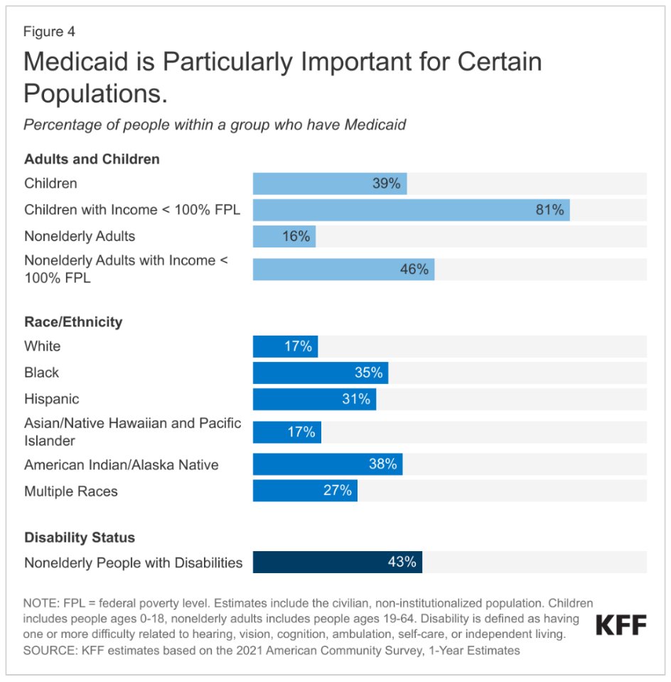 HFIhealthcare's tweet image. The #Medicaid program touches millions of lives every day. From covering more births than any other payer to ensuring that older, vulnerable adults can access long-term care, Medicaid remains a critical component of our health system. #Medicaidcoverage #HealthcareForAll
