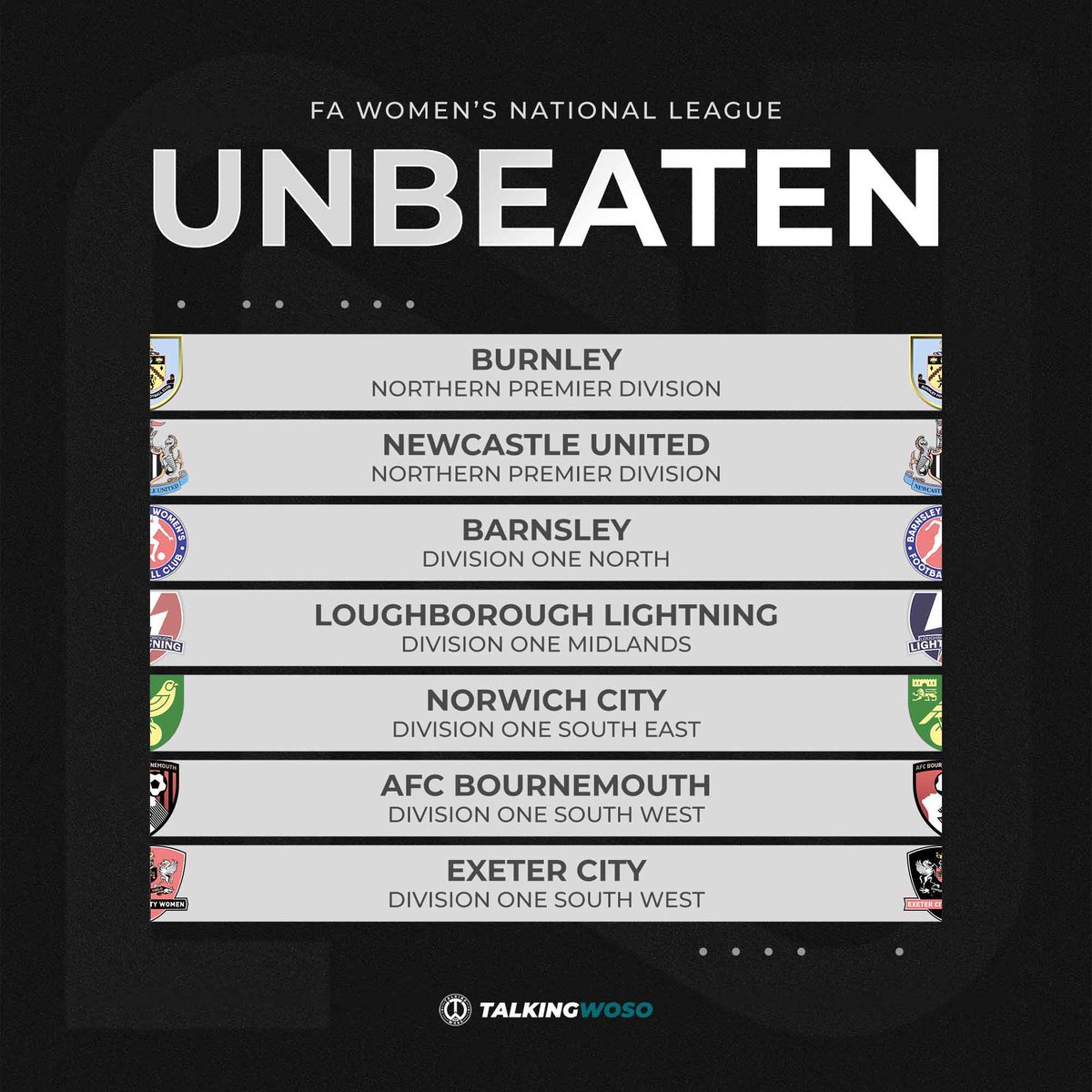 𝕴𝖓𝖙𝖗𝖔𝖉𝖚𝖈𝖎𝖓𝖌...

The seven FAWNL teams who are yet to fall to defeat in league competition this term. 

#FAWNL #WeAreNational