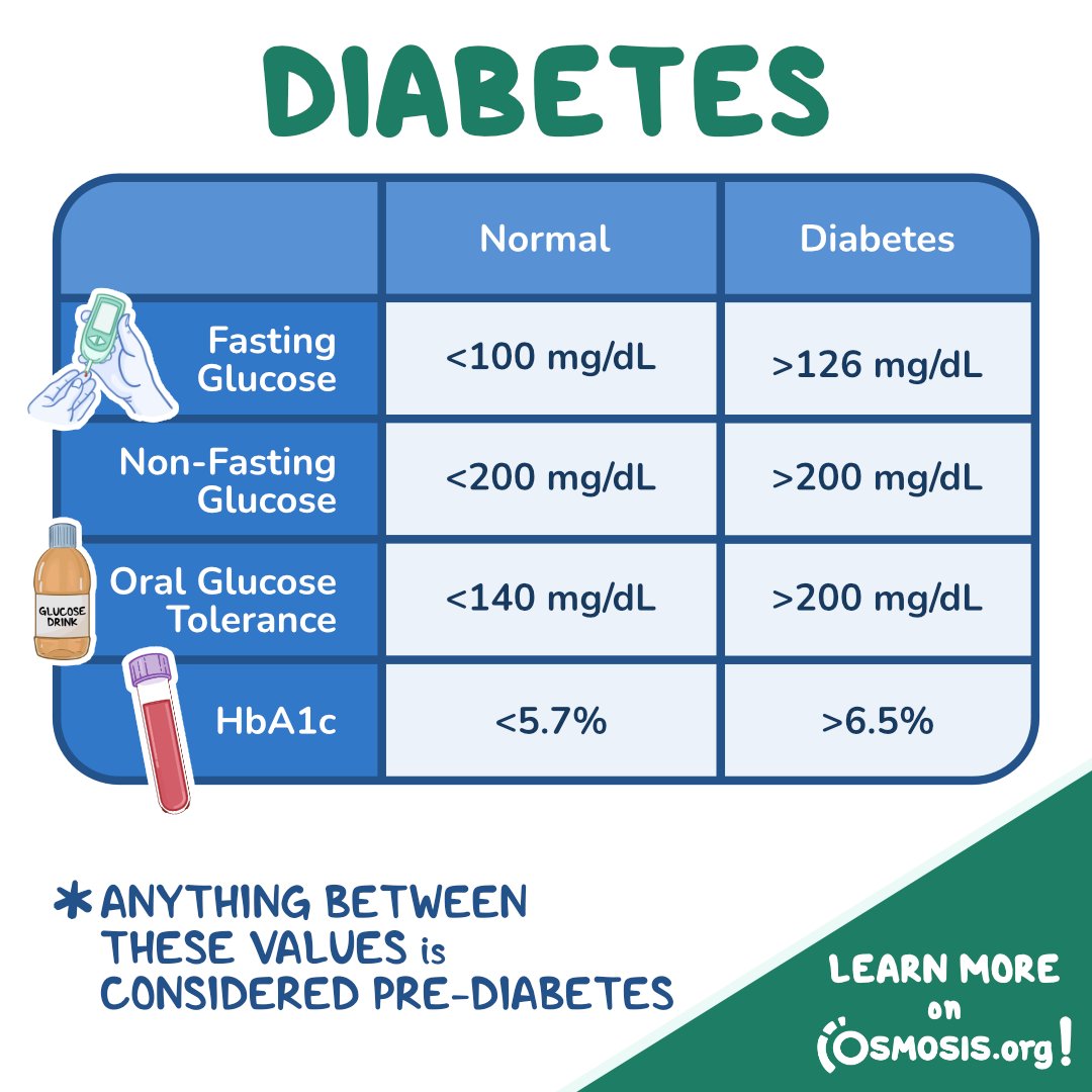 OsmosisMed's tweet photo. Today's #ClinicalPearl will run you through several helpful diagnostic tests for diabetes mellitus: fasting blood glucose, a 2-hour glucose tolerance test (OGTT), random blood glucose test, and hemoglobin A1c.

Learn more: https://t.co/Pl1w8nob86 https://t.co/LciSFUslA2